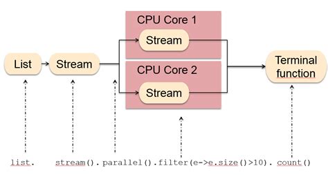 ordered junction boxes java|java 8 stream processing order.